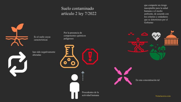 Manifestación relativa a la realización de actividades potencialmente contaminantes del suelo